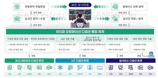 샌즈랩, 하이퍼 오토메이션 디셉션 통합 체계.