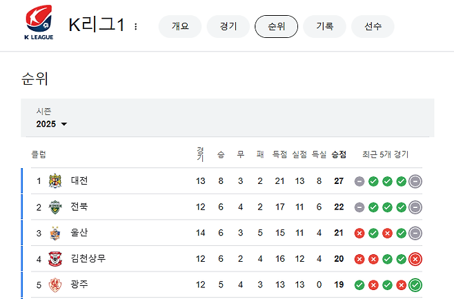 스크린샷 2025-05-07 213827.png 미쳐버린 대전광역시 근황ㄷㄷㄷ.jpg