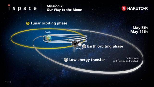 아이스페이스의 달 착륙선 '레질리언스'가 달 궤도까지 가는 데 거친 경로. 지구를 돈 뒤(1) 멀리 저에너지 궤도로 나갔다가 되돌아와(2) 달 궤도에 진입했다(3). 아이스페이스 제공