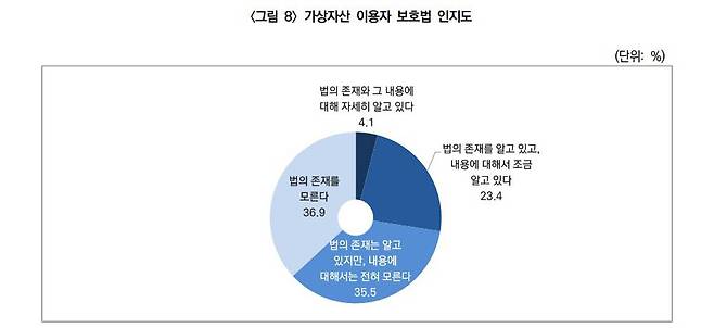 가상자산이용자보호법 인지도 / 출처=한국금융소비자보호재단
