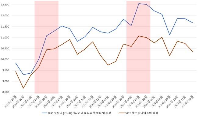 무릎질환(S835 무릎의 (전)(후)십자인대를 침범한 염좌 및 긴장, S832 현존 반달연골의 찢김)으로 내원한 환자 수 추이(2022년, 2023년)