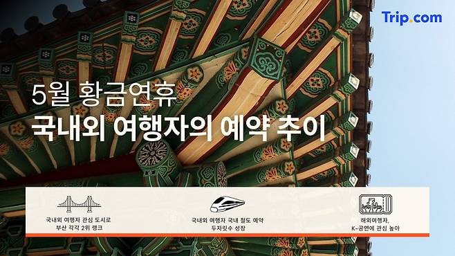 5월 황금연휴 국내외 여행자 예약 추이 / 사진=트립닷컴