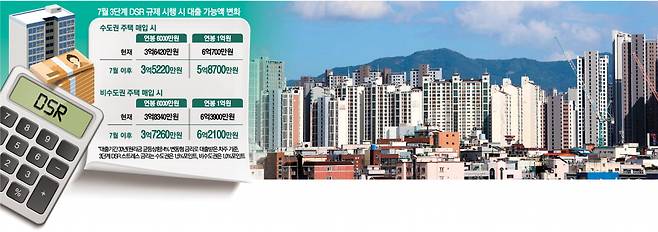 정부가 오는 7월부터 3단계 스트레스 총부채원리금상환비율(DSR) 규제를 통해 가계대출을 억제하되, 지방은 수도권에 비해 완화된 규정을 적용하기로 했다. 최근 가격 하락이 심했던 대구 일대 아파트 전경.  연합뉴스