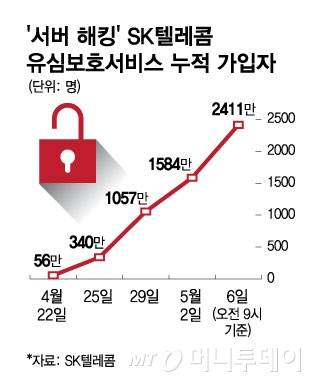'서버 해킹' SK텔레콤 유심보호서비스 누적 가입자/그래픽=김현정