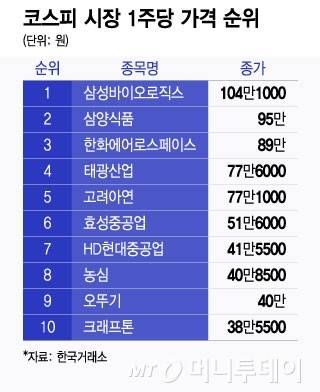 2025년 5월7일 종가 기준 코스피 시장 1주당 가격 순위./그래픽=윤선정 디자인 기자