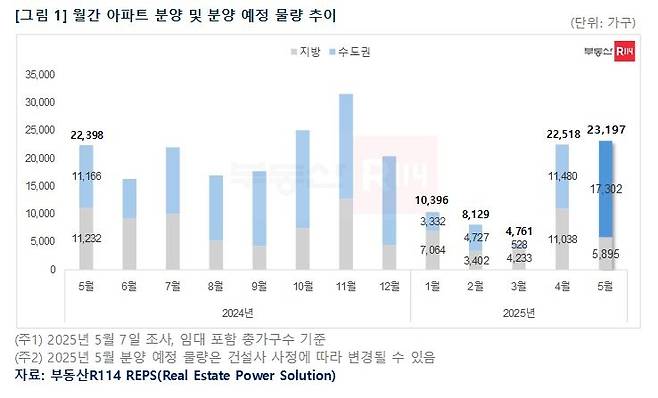 월간 아파트 분양 및 분양 예정 물량 추이. [부동산R 114 제공]