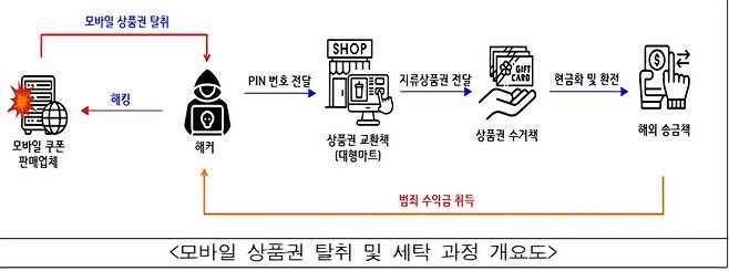 모바일 상품권 탈취 및 세탁 과정 개요도 [서울청 제공]