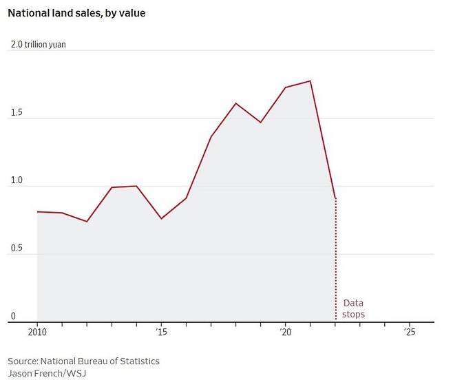 [서울=뉴시스] 중국의 전국 토지 매매 통계가 2022년 이후 사라진 것을 볼 수 있다.(출처: WSJ) 2025.05.07. *재판매 및 DB 금지