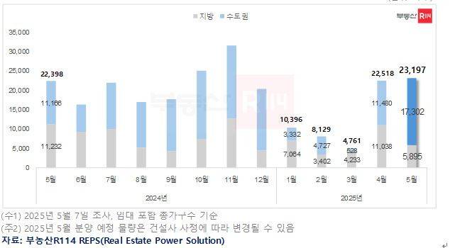 월간 아파트 분양 및 분양 예정 물량 추이 부동산R144 제공