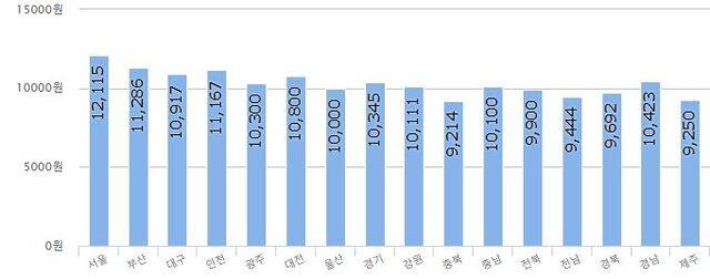 지역별 냉면 한 그릇 평균 가격. 소비자원 참가격