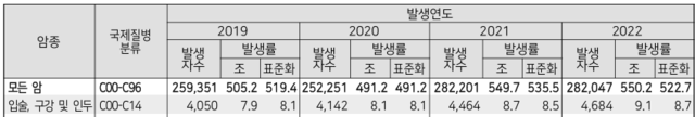 중앙암등록본부의 ‘2022년 국가암등록통계 참고자료’ 내용 중 일부 발췌