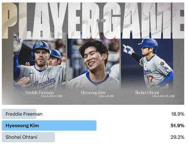 LA 다저스가 6일(한국시간) 마이애미전 종료 후 실시한 수훈선수 투표. 김혜성이 1위를 차지했다. /사진=LA 다저스 공식 X 갈무리