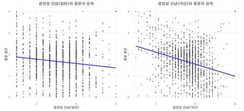 공정성 신념과 울분 관계 [서울대 보건대학원 건강재난 통합대응을 위한 교육연구단 연구 결과]