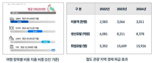 철도 관광 경제 효과 [코레일 제공. 재판매 및 DB 금지]