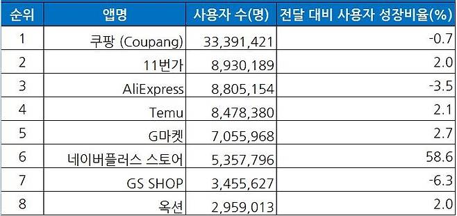 4월 종합몰앱 월간 활성이용자(MAU) [와이즈앱·리테일 제공]