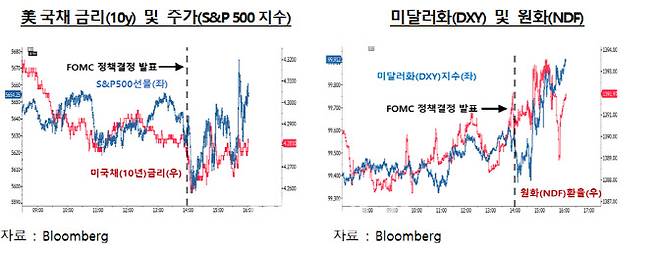 자료=한국은행 뉴욕사무소