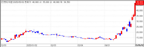 Inventage Lab stock trend (Source: KG Zeroin)