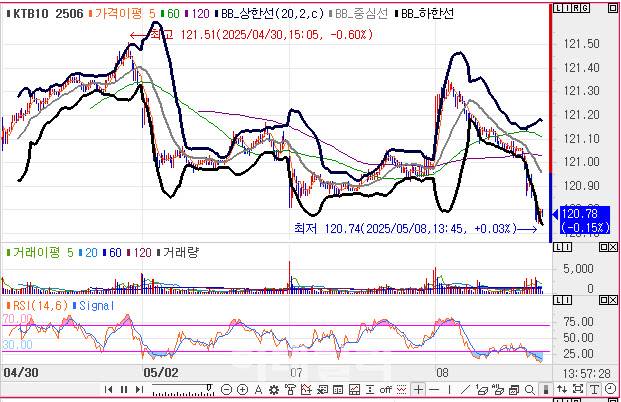 10년 국채선물 가격 5분봉 차트(자료=엠피닥터)