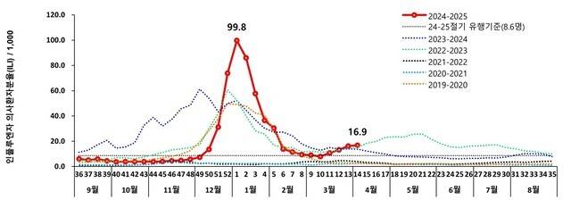 인플루엔자 의사환자 분율(2016~2025년 14주차)│출처:질병관리청