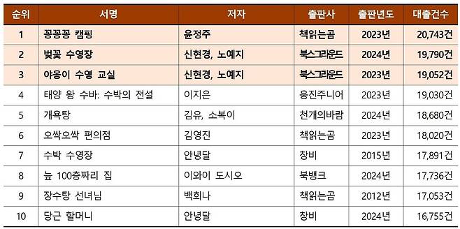 공공도서관 1540곳의 그림책 대출  상위 도서