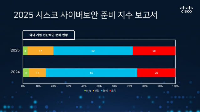 한국 기업이 인공지능(AI) 기반 사이버공격 대응 수준이 여전히 낮다는 조사 결과가 나왔다. (사진=시스코)