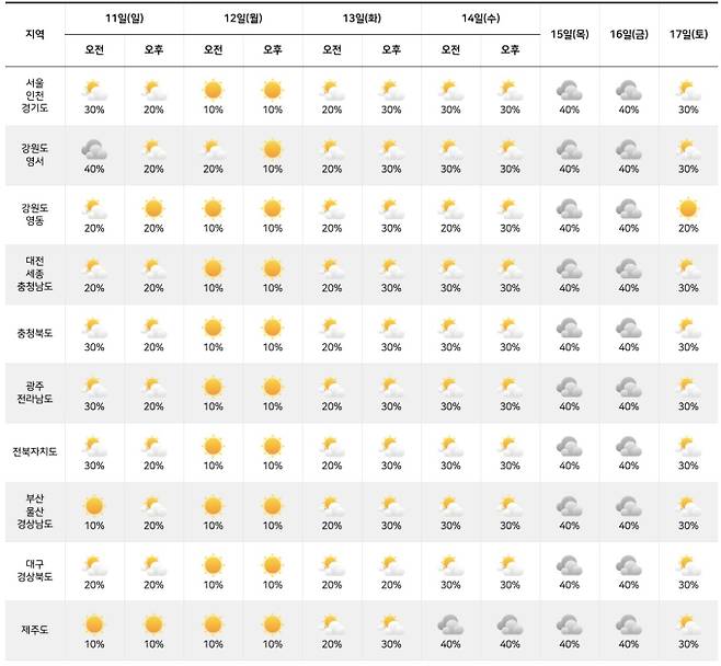 ⓒ기상청: 다음주날씨, 주간날씨, 주간예보, 중기예보