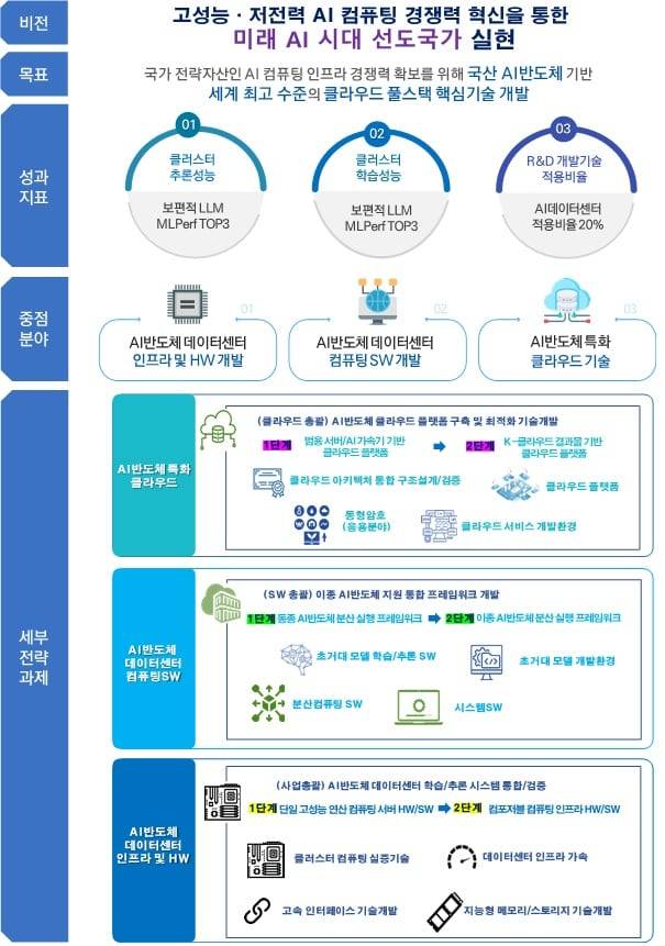 K-클라우드 기술개발사업 개념도. /과학기술정보통신부 제공
