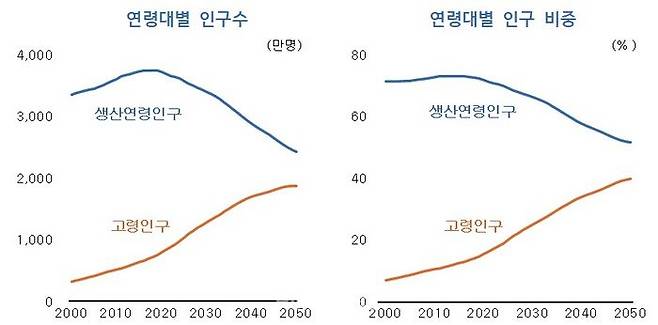 장래인구추계: 2022~2072년.ⓒ통계청