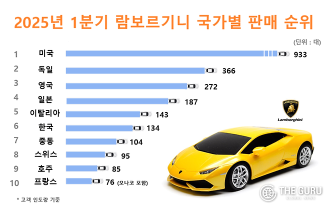 art_17466016418108_eb70f1.png "한국, 람보르기니 중동 보다 더 많이 팔린다"…韓, 1분기 세계 ‘6위\'