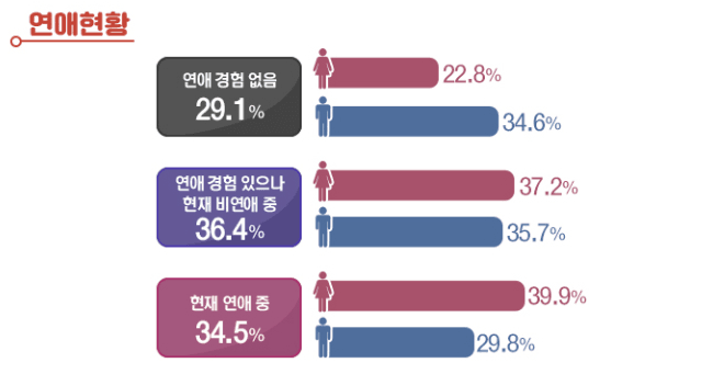 dcbest-20250508-173337-000.png 통계로 조사한 대한민국 모쏠아다 근황…JPG