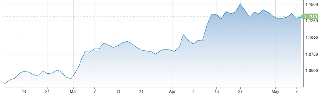 유로 환율 추이. 단위: 달러/유로. 자료: CNBC
