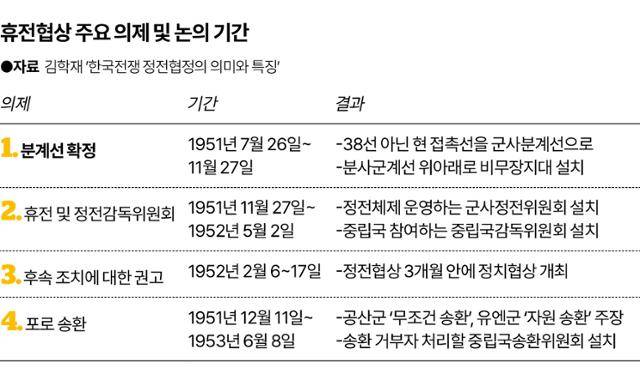 휴전협상 주요 의제 및 논의 기간. 그래픽=송정근 기자