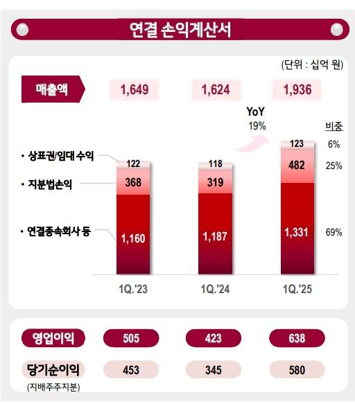 ㈜LG의 올해 1분기 실적 장표. [사진=LG]