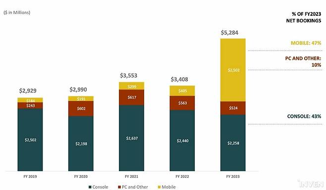 ▲ 인수한 징가의 모바일 성과가 더해지며 PC 시장의 도전은 테이크투에게 매우 중요하다
락스타만 빼고~