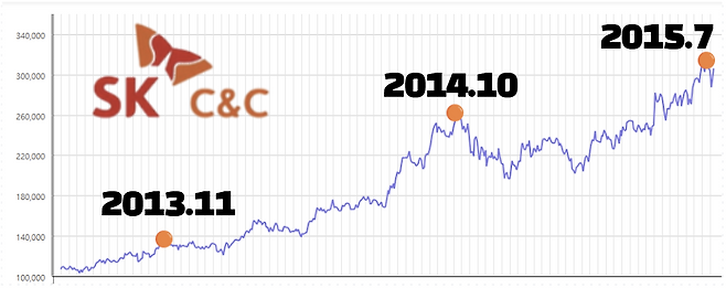 SK C&C의 2013년~2015년 주가 흐름(출처 : 한국거래소 정보데이터시스템)