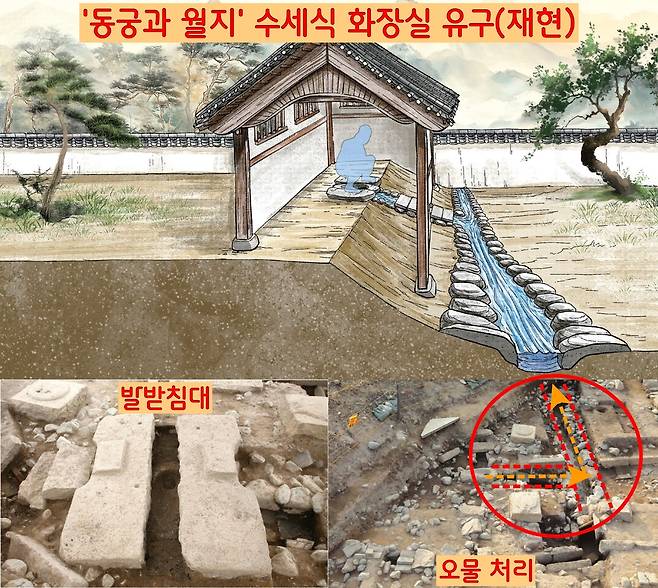 2017년 신라 태자궁으로 지목된 경주 ‘동궁과 월지’의 동북쪽에서 폐쇄식이자 수세식 화장실터가 발견되었다. 그곳에서는 발디딤석과 오물을 흘리는 관로 및 배수로가 보였다. |국립경주문화유산연구소 제공