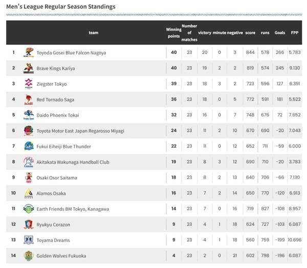 사진 2024-25 일본 남자 핸드볼 리그 H 23라운드 현재 순위, 사진 출처=일본핸드볼연맹