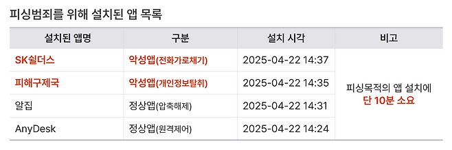 피싱범죄를 위해 설치된 앱 목록. [에버스핀 제공]