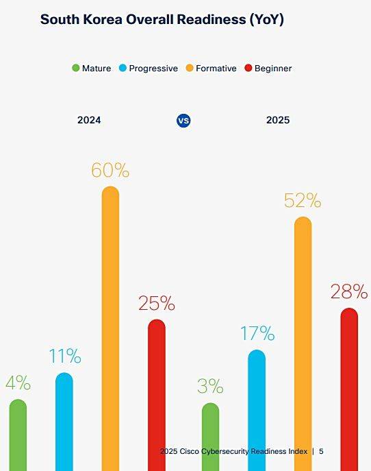 South Korea Overall Readiness (YoY)(사진=시스코 제공) *재판매 및 DB 금지