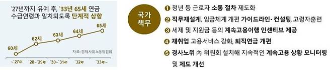 [서울=뉴시스] 경제사회노동위원회(경사노위) 산하 인구구조 변화 대응 계속고용위원회(계속고용위) 공익위원들이 8일 제시한 고령자 계속고용의무제도 도입 예시. 2025.05.08. (자료=경제사회노동위원회 제공) *재판매 및 DB 금지