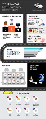 우버 분실물 데이터 [우버 제공]