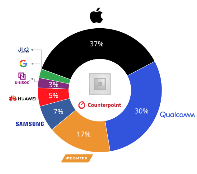 작년 3분기 기준 세계 스마트폰 AP 시장 점유율. 7%의 삼성은 30%의 퀄컴이 쌓은 공고한 요새에 균열을 가할 수 있을까. 자료출처=카운터포인트리서치