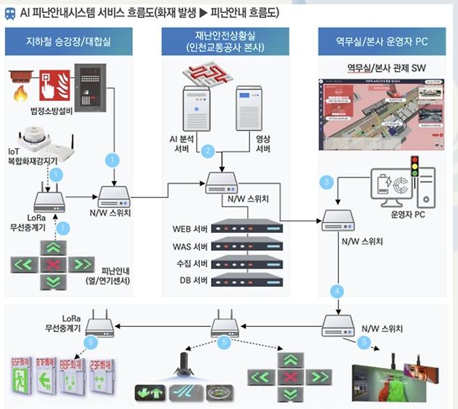 AI 피난 안내시스템 흐름도 [인천시 제공. 재판매 및 DB 금지]