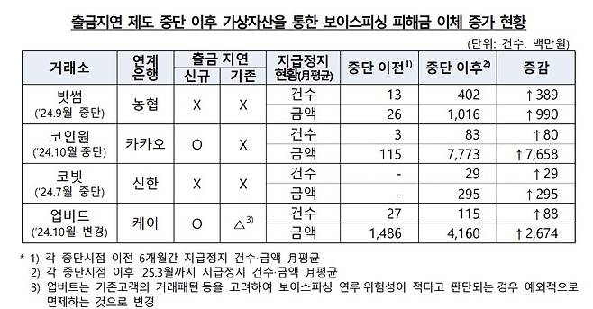 출금지연 제도 중단 이후 지급정지 건수와 금액 평균 [금융감독원 제공]