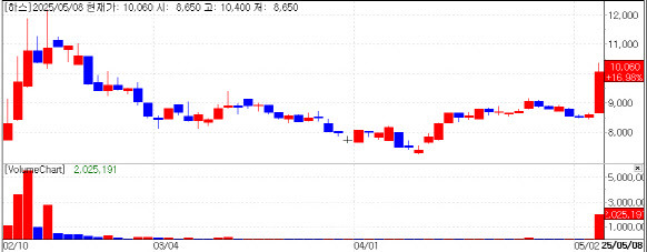 HASS stock trend. (Source: KG Zeroin MP Doctor)