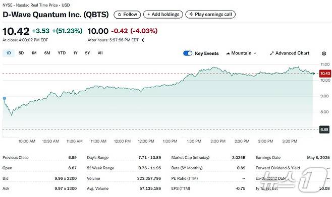 디웨이브 퀀텀 일일 주가추이 - 야후 파이낸스 갈무리