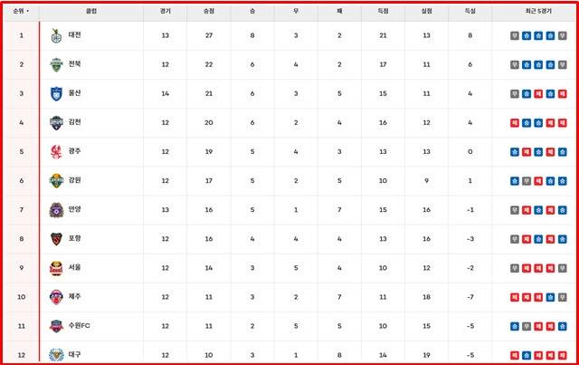 8일 현재 '하나은행 K리그1 2025' 팀 순위./K리그
