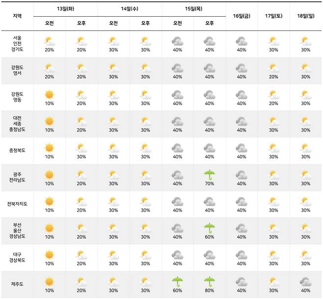 ⓒ기상청: 다음주날씨, 주간날씨, 주간예보, 중기예보