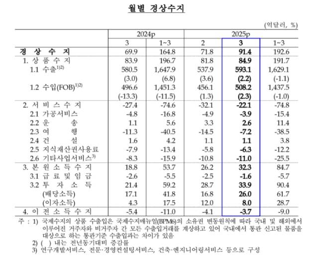 3월 경상수지. /한국은행 제공