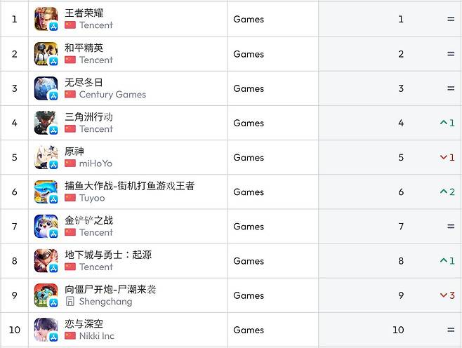 중국 앱스토어 순위(자료 출처-data.ai)